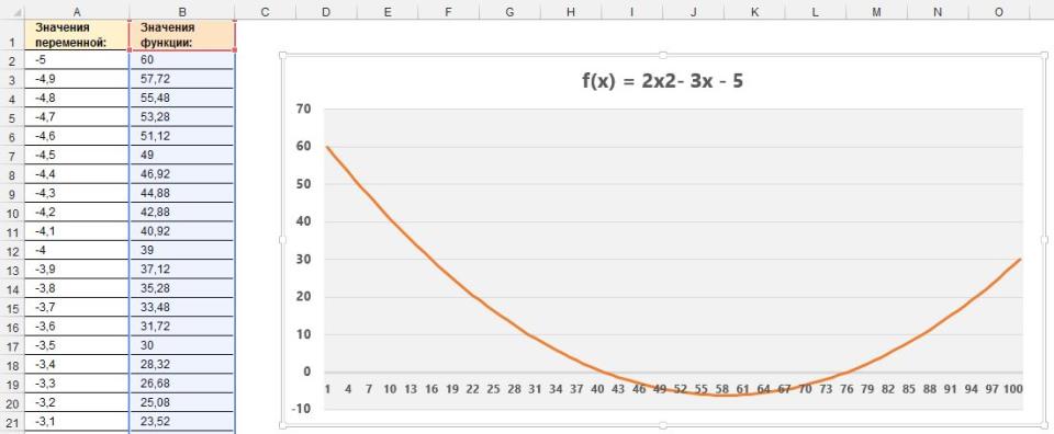 Рис. 6. Результат построения графика функции: f(x) = 2x² - Зx - 5 в интервале изменения независимой переменной: х∈[-5, 5]