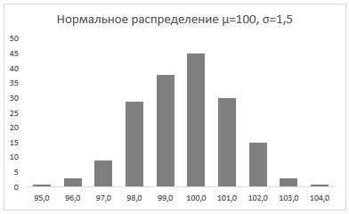 95-8-график с нормальным распределением