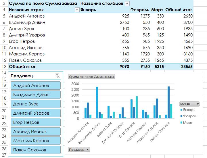 Сводные таблицы в Excel